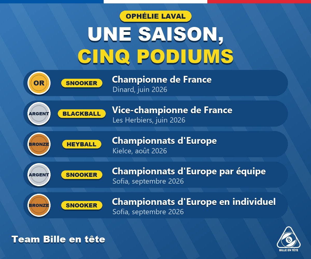 Les cinq podiums de la saison 2026 d’Ophélie Laval en snooker, blackball et heyball - Bille en Tête