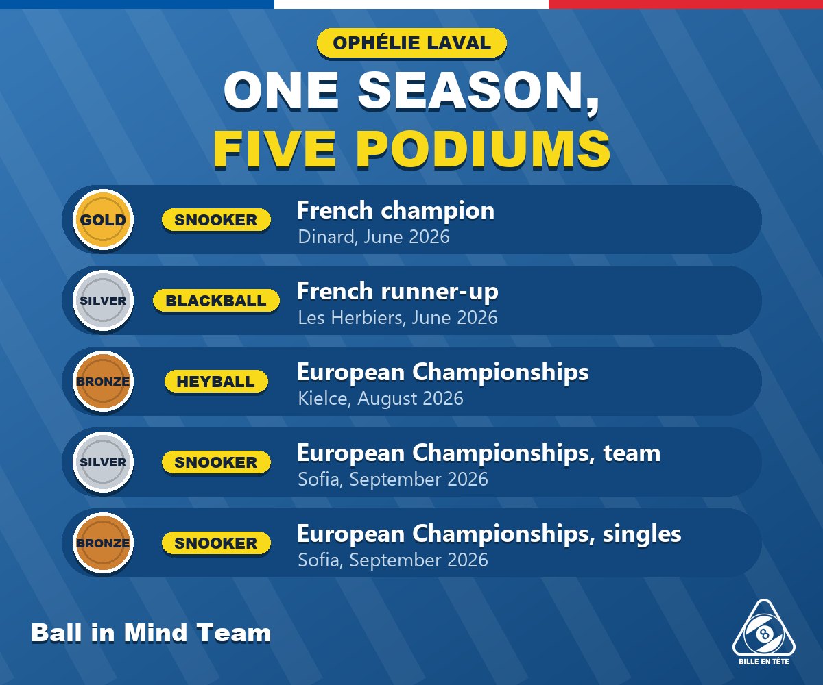 Ophélie Laval’s five podiums of the 2026 season in snooker, blackball and heyball - Ball in Mind